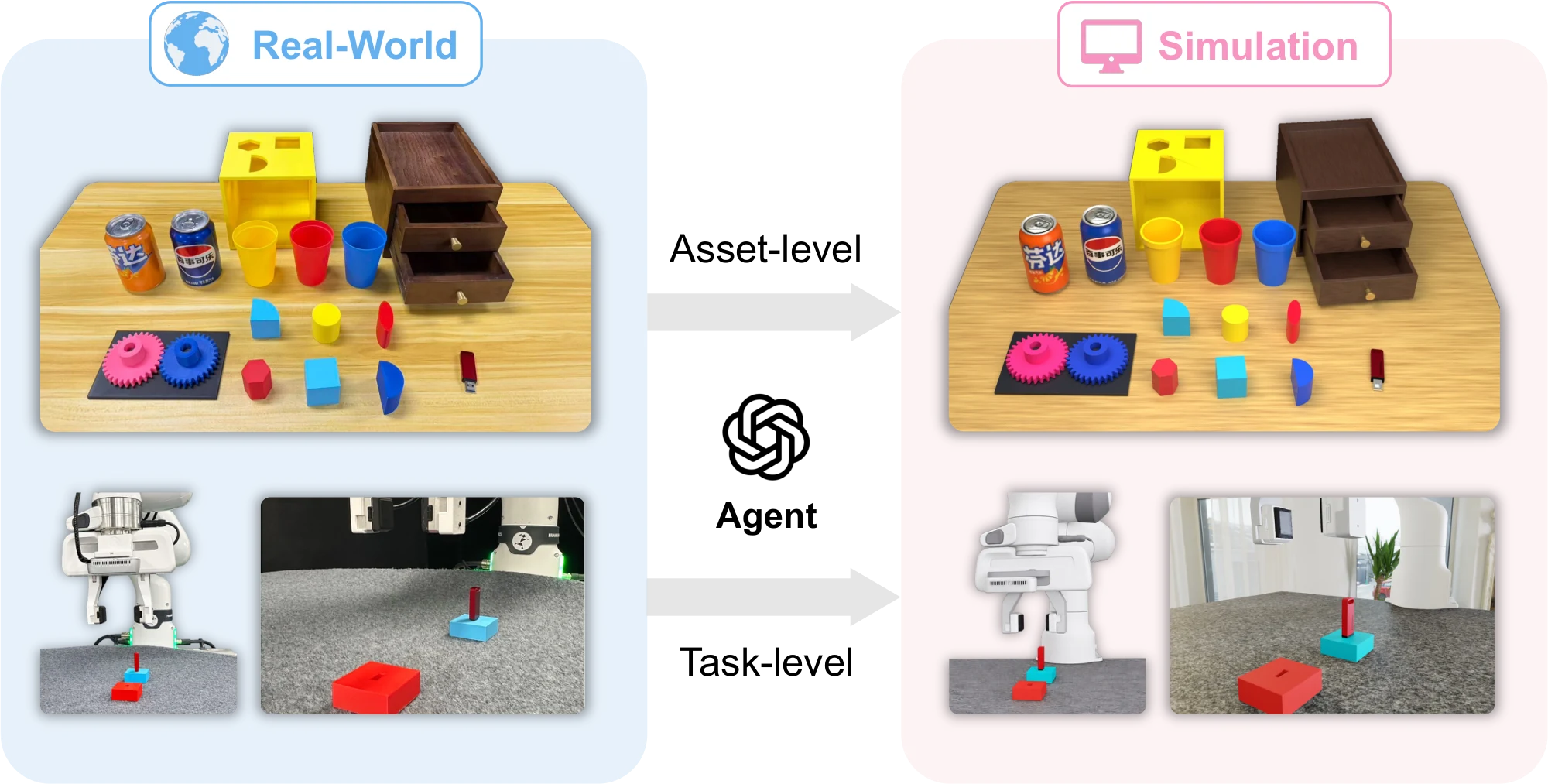 Agent-assisted real-to-sim pipeline reconstructing assets from multi-view images and building corresponding tasks and trajectories.