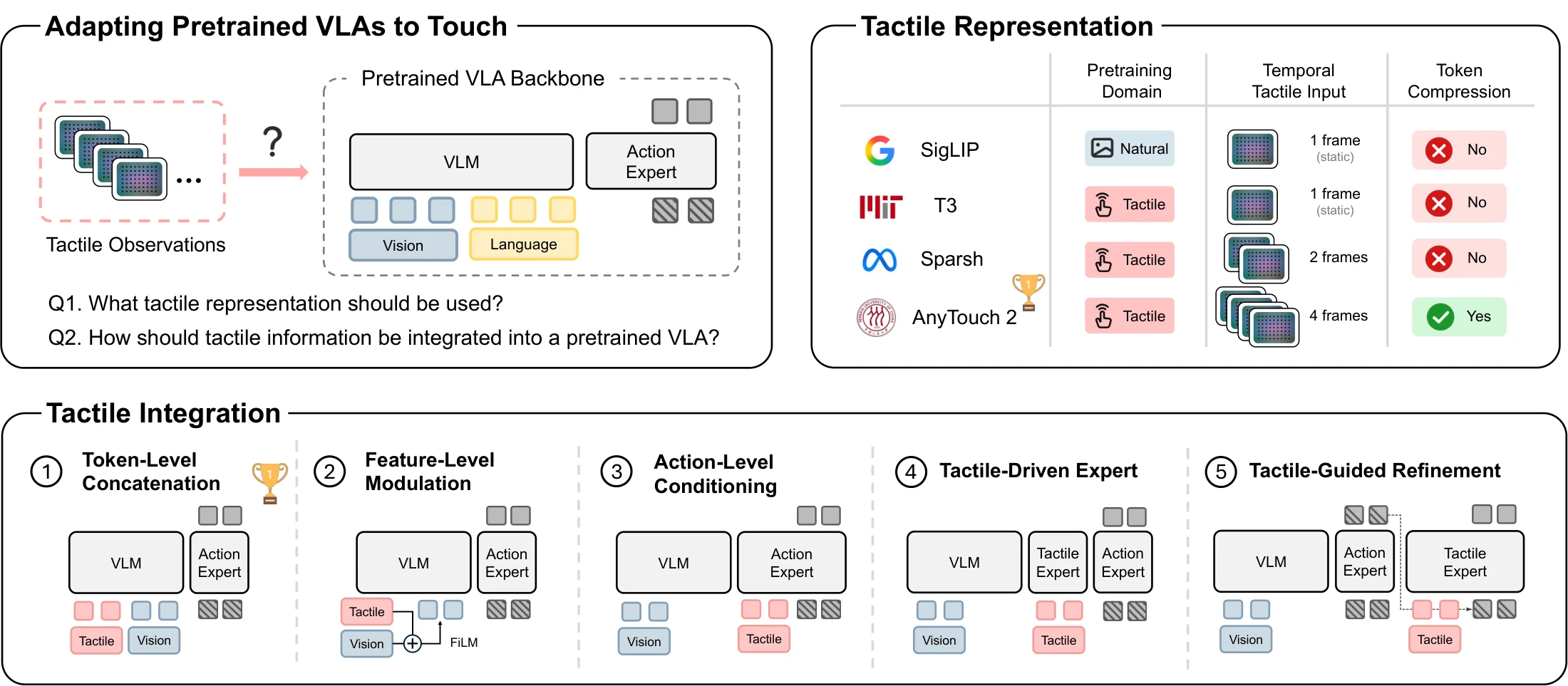 Design space comparing four tactile representations and five integration strategies for adapting pretrained vision-language-action models.