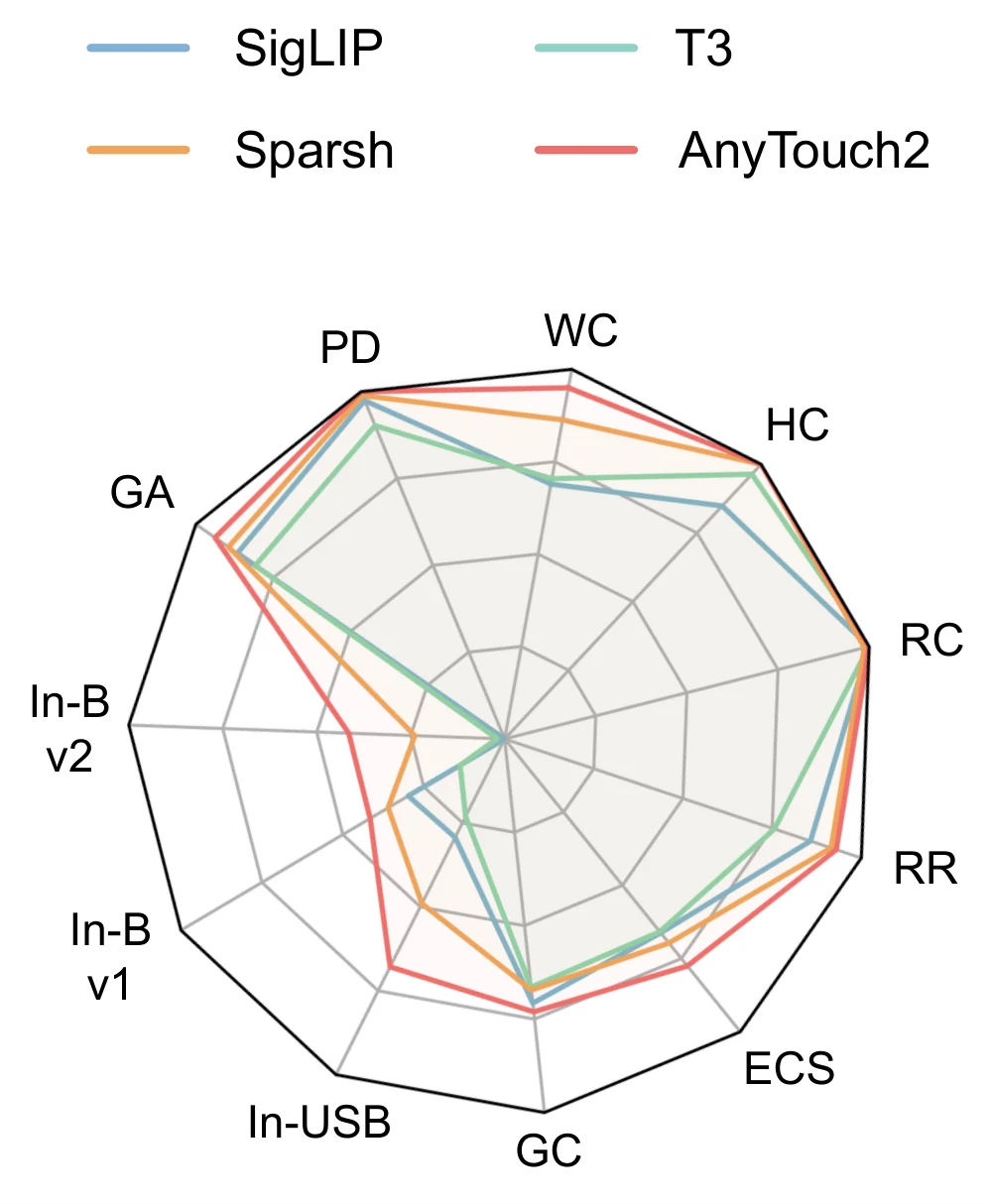 Radar plot comparing tactile representations under a fixed token-level concatenation strategy.