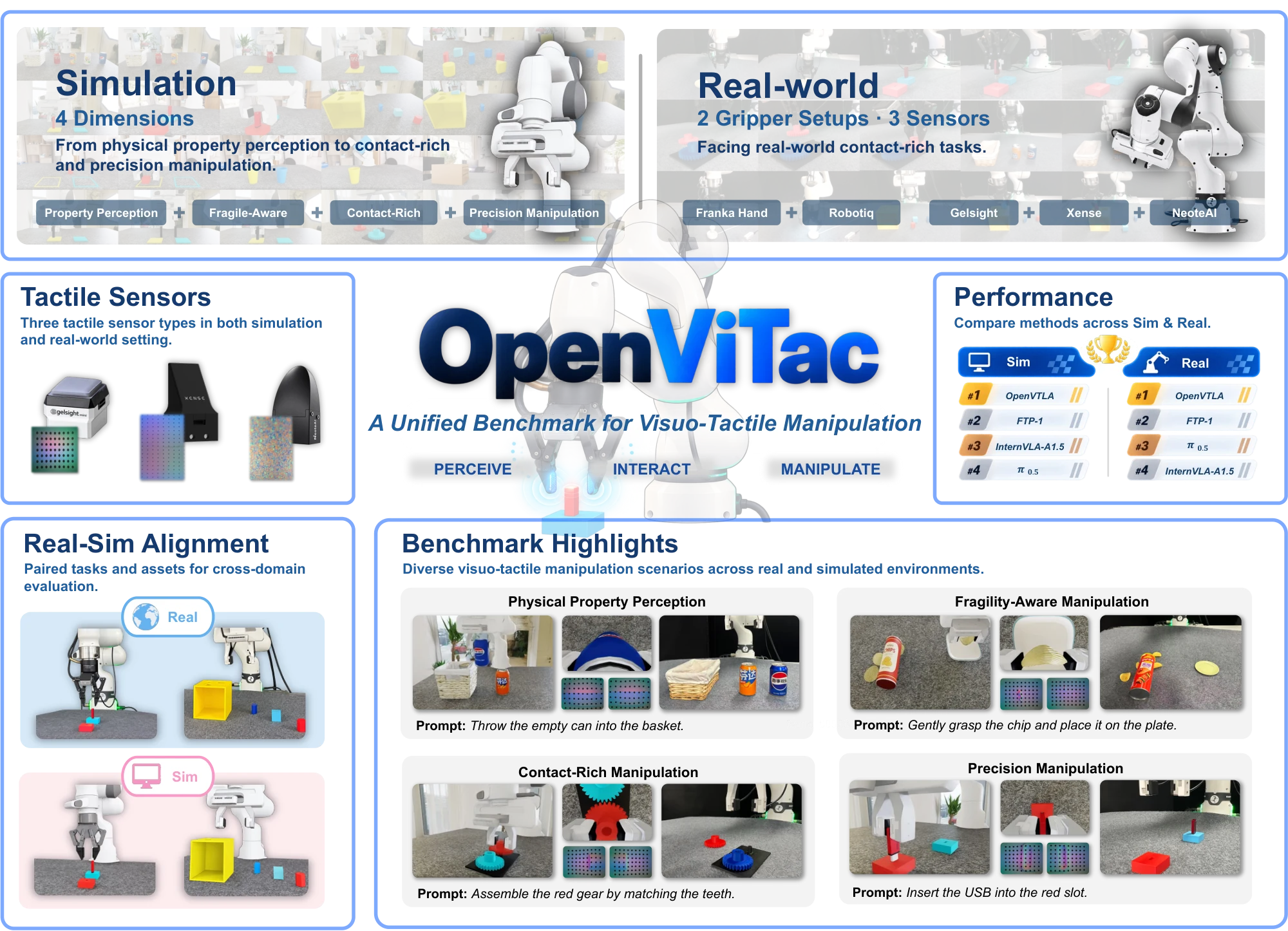 OpenViTac overview: paired simulated and real tasks, four tactile capabilities, two gripper setups, three tactile sensors, and policy evaluation.